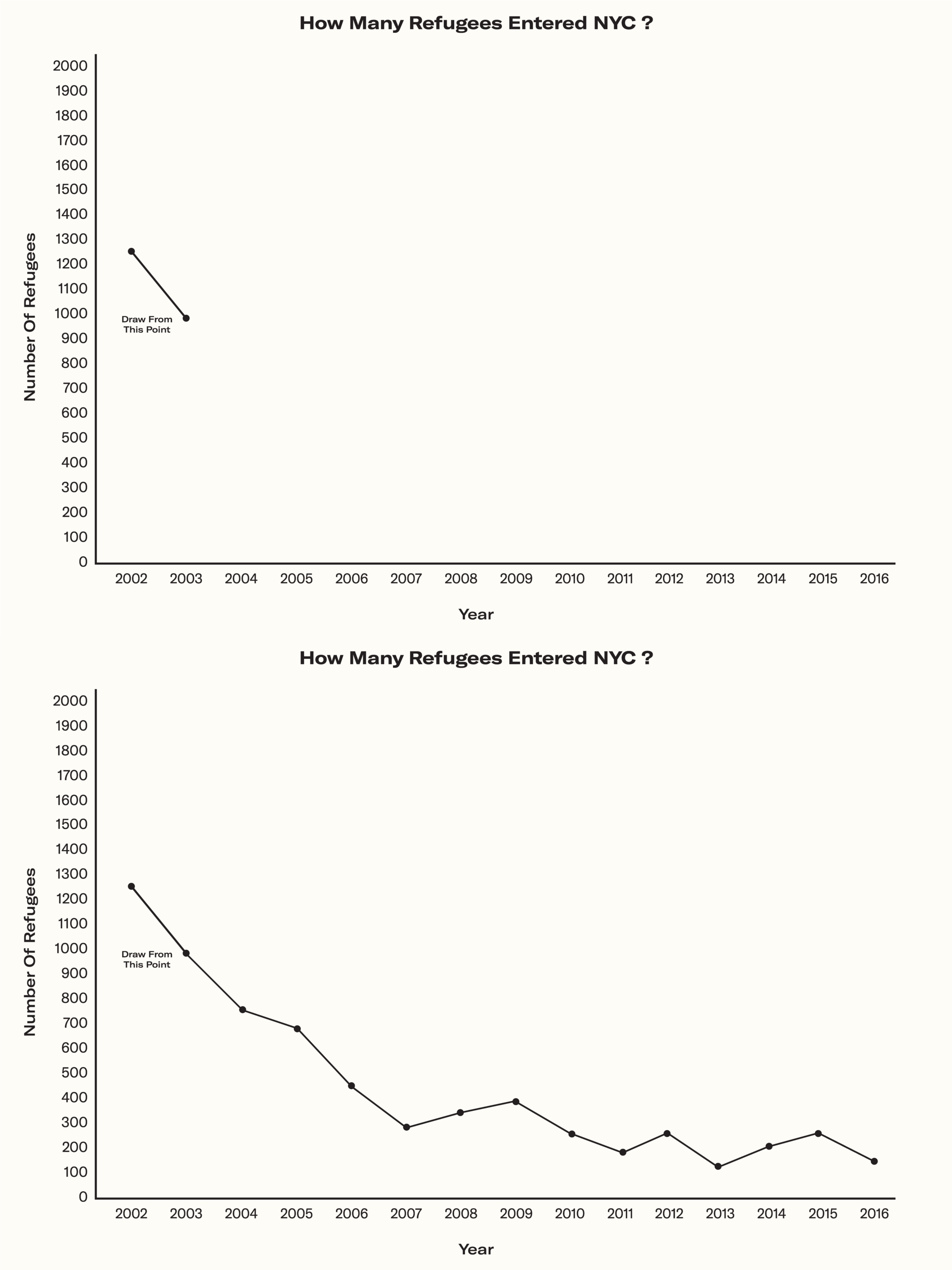 Graph showing the annual decrease of refugees in NYC from 2002 to 2016.